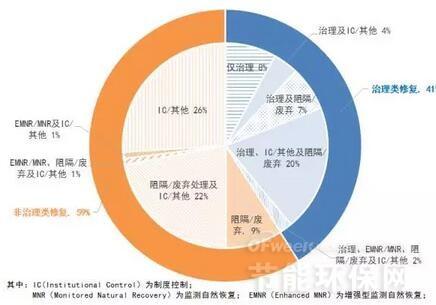 超級基金場地288個(gè)修復(fù)策略統(tǒng)計(jì)