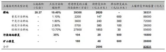 耕地土壤修復(fù)市場(chǎng)空間測(cè)算