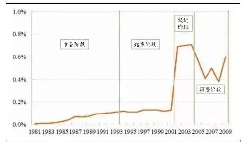 美國(guó)土壤修復(fù)資金占GDP比值